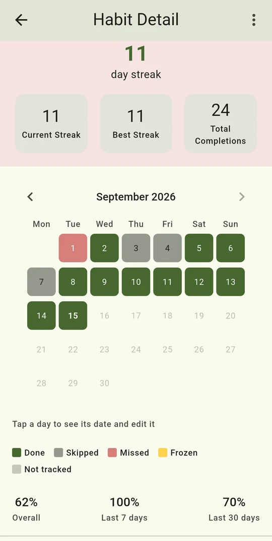 A habit's month calendar with an 11 day streak: three skipped days shown in grey sit inside the streak without breaking it