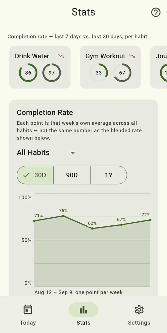 Stats screen: each habit's completion rate for the last 7 and 30 days, and a weekly completion-rate chart across all habits for 30 days, 90 days or a year